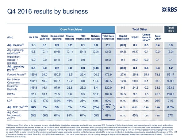 FY Results | RBS Group - Page 34